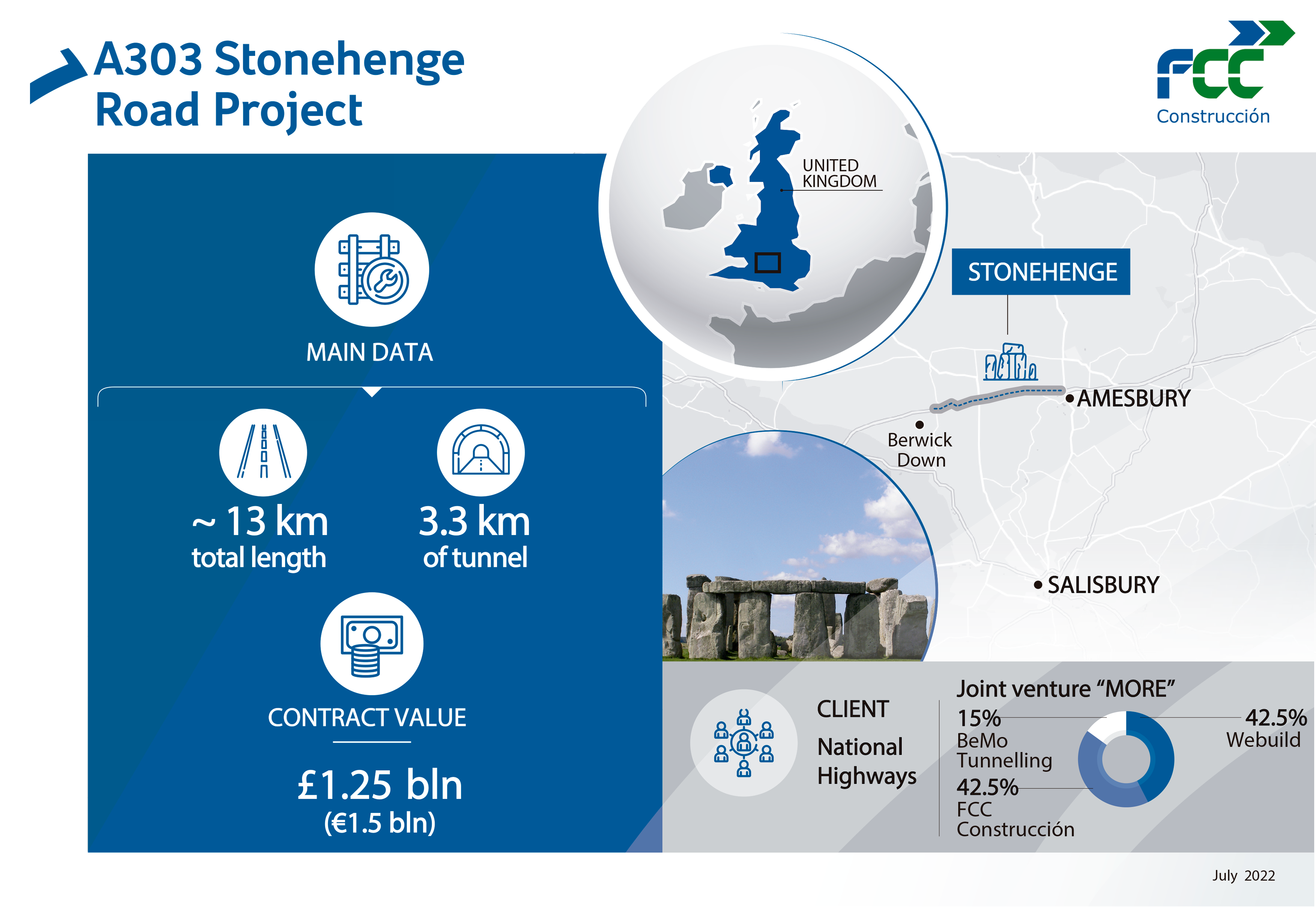 FCC Construcción  win A303 Stonehenge Road Contract