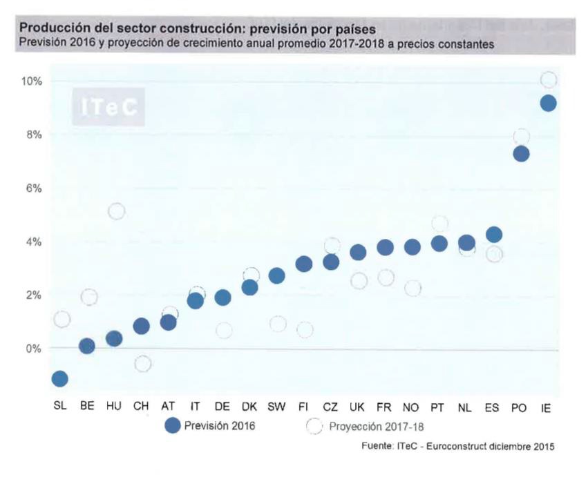 ITeC presenta en Madrid el Informe Euroconstruct de invierno de 2015